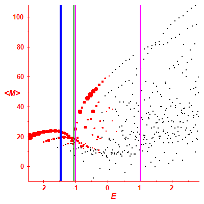 Peres lattice <M>